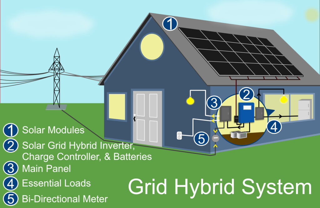 Grid hybrid solar is the best of all worlds. It saves you money when your utility power is on, and gives you emergency power when grid power is out.