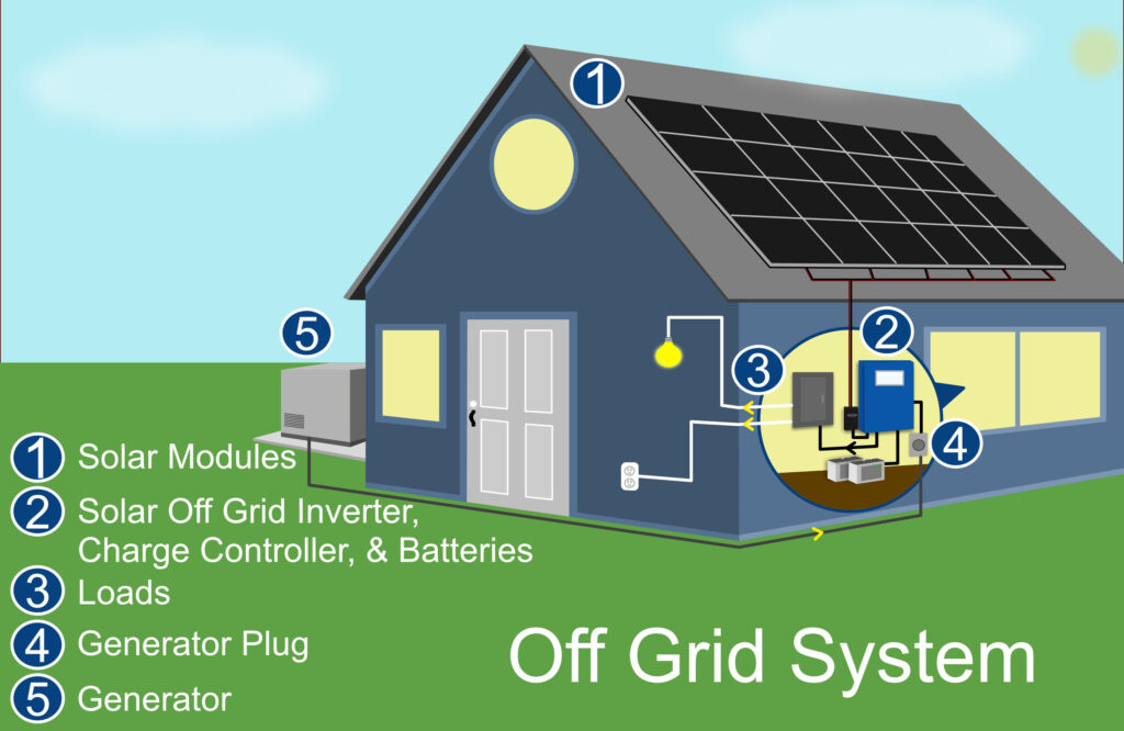 What is takes to live off the grid can be confusing. Get answers to the most frequently asked questions about off grid power.