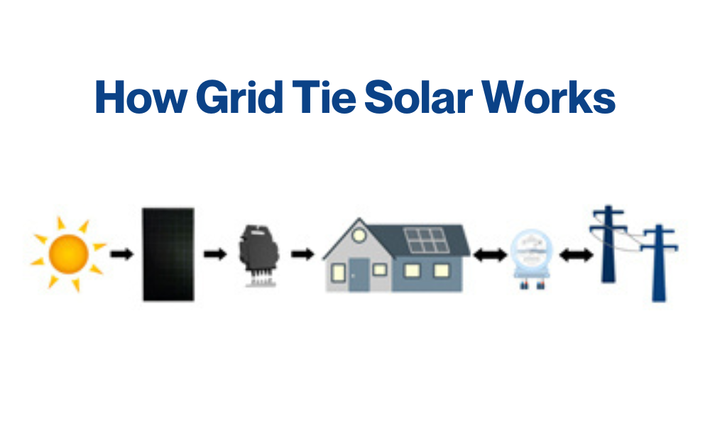 Whether a full service installation or DIY project, grid tie solar power systems provide many benefits and incentives that save you money and give you control.