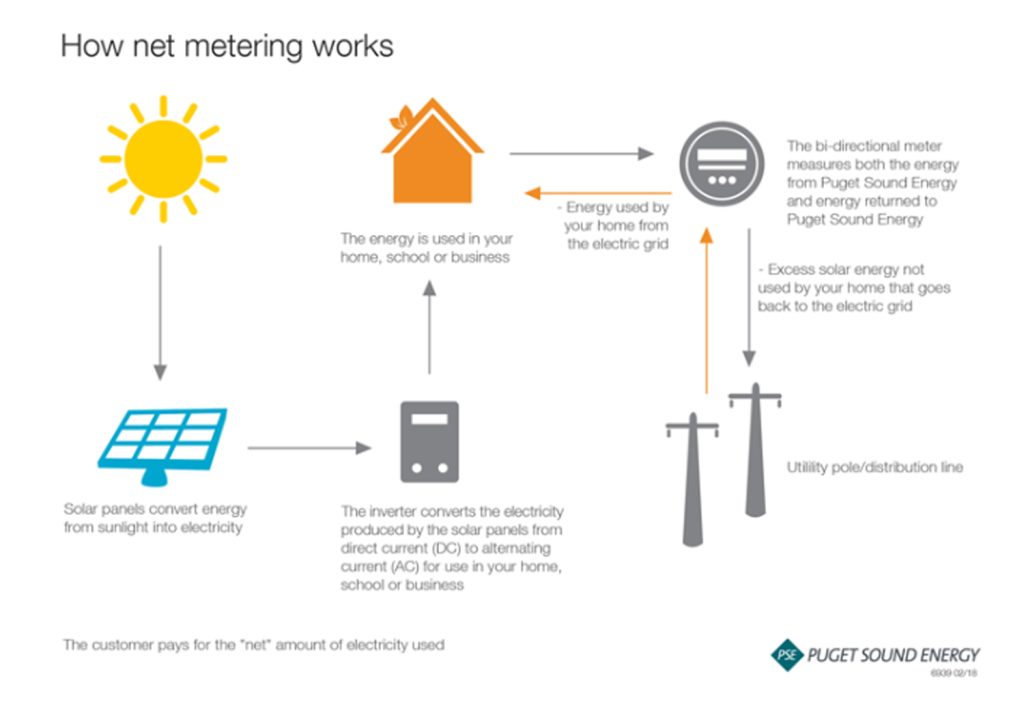 Chart from PSE showing how net metering works.