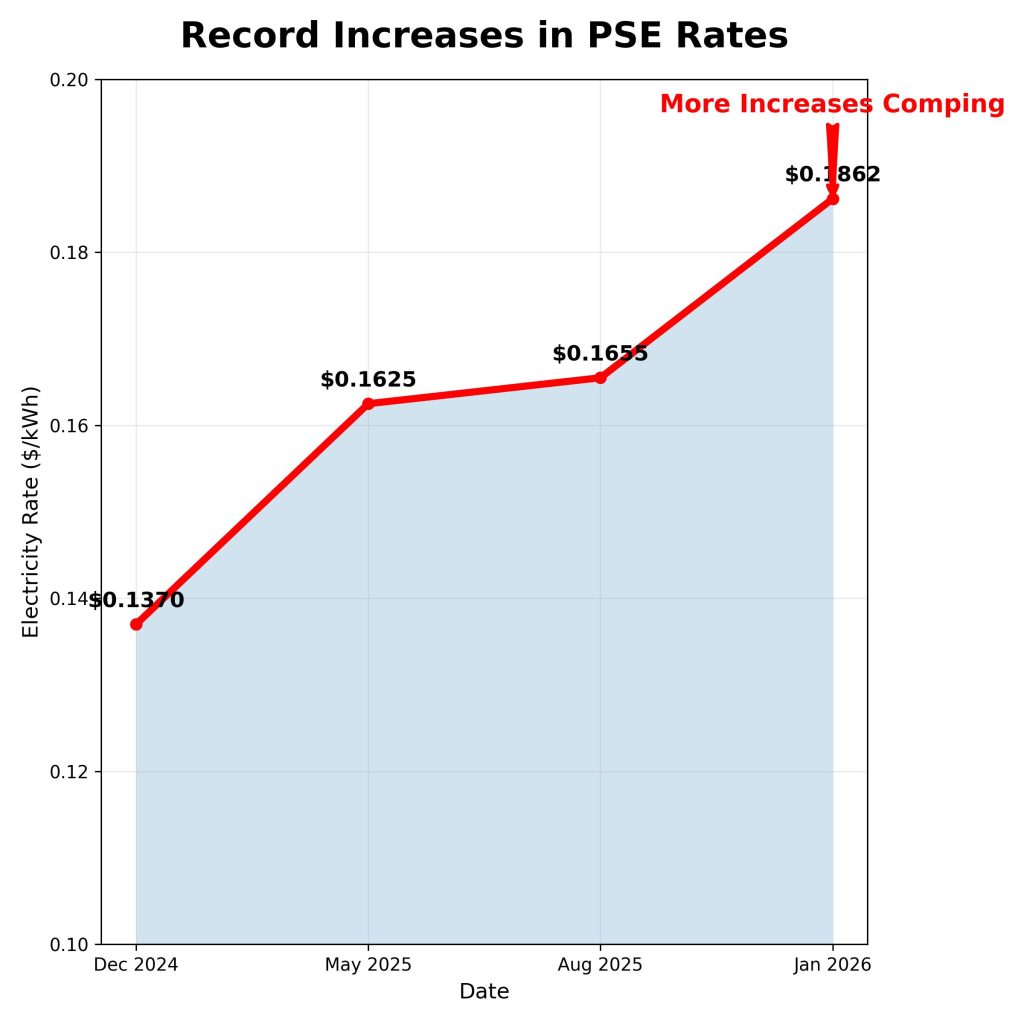 After record increases in 2025, PSE electricity rates took another big jump in January 2026, with more increases coming. Invest in solar now to protect yourself.